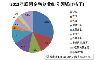 2013年互聯(lián)網(wǎng)金融創(chuàng)業(yè)投資盤(pán)點(diǎn) 個(gè)人互聯(lián)網(wǎng)服務(wù)崛起