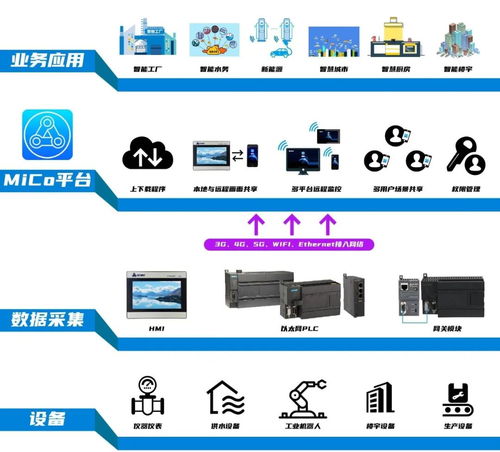 新基建之工業(yè)互聯(lián)網(wǎng) 免費(fèi)MICO網(wǎng)絡(luò)技術(shù)服務(wù)，你用了嗎？