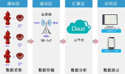 產(chǎn)品介紹 NB-IoT物聯(lián)網(wǎng)智能消防栓悶蓋及其數(shù)據(jù)處理服務(wù)